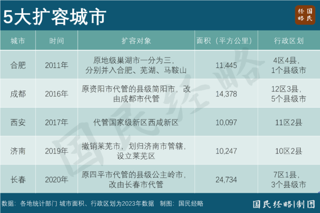 又一個千萬人口大市誕生了 合肥晉級“雙萬”城市