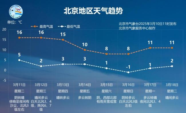 防卫防护！北京明日这个时段有沙尘 旦夕出行需严慎