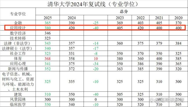 清华公布2025年考研复试线 理学暴跌57分