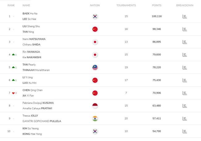 世界羽聯(lián)更新最新排名 國羽男單混雙領(lǐng)跑