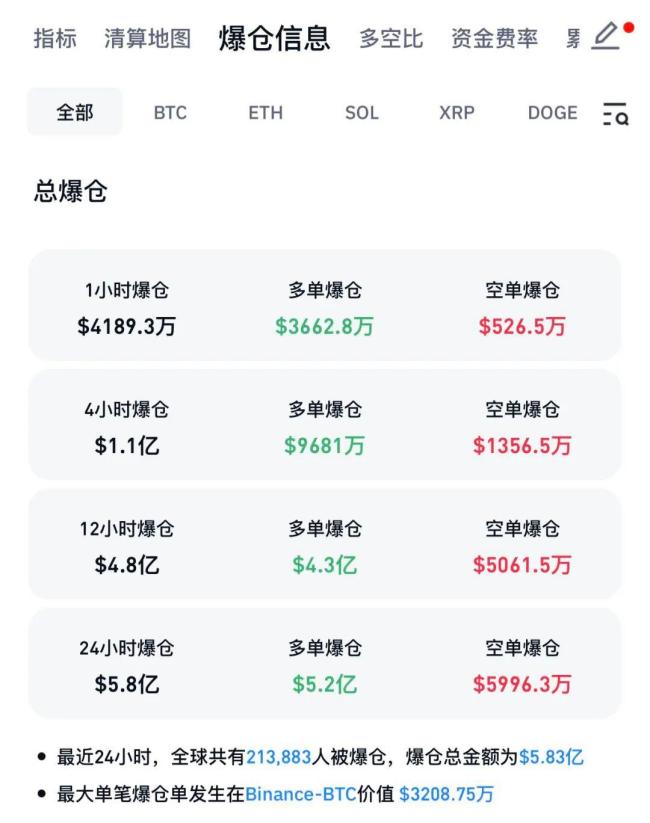 加密貨幣市場(chǎng)再度暴跌 超21萬(wàn)人爆倉(cāng) 多幣種跌幅超6%