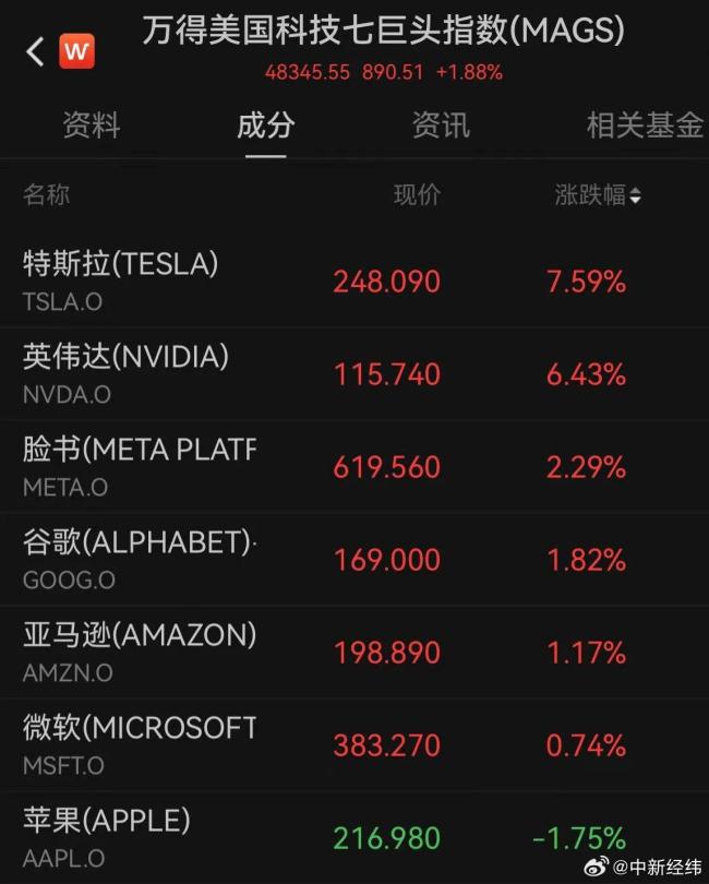 特斯拉股價大漲超7% 市值激增563億美元