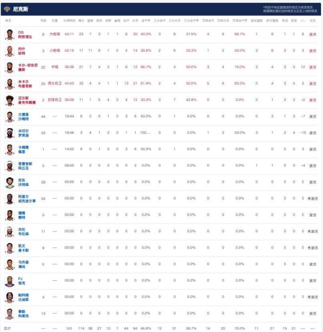 尼克斯114-113險勝開拓者 布里奇斯壓哨絕殺