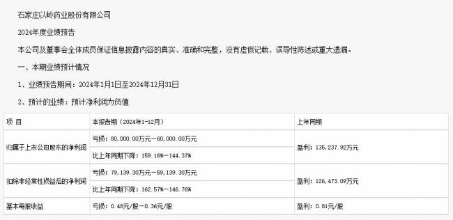 以嶺藥業(yè)2024年虧損超6億 連花清瘟降價(jià)甩賣