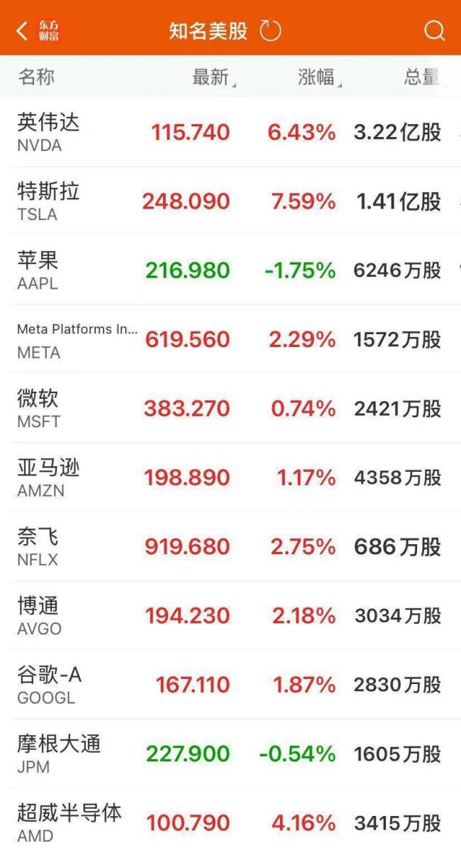 特斯拉漲超7% 市值大增4000億元 美股科技股普漲