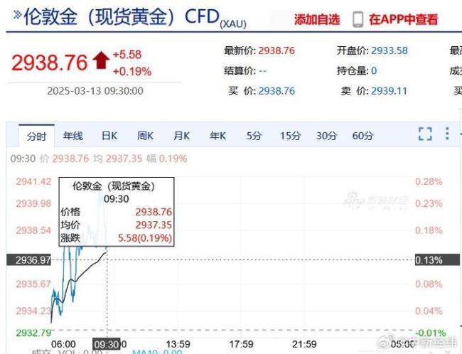 金飾克價2天回漲13元 國際金價再度走強(qiáng)