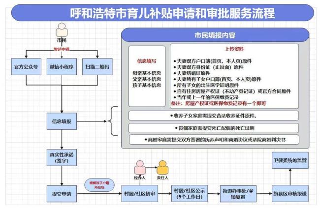 呼市衛(wèi)健委回應(yīng)生育補(bǔ)貼發(fā)放細(xì)則 新規(guī)詳解