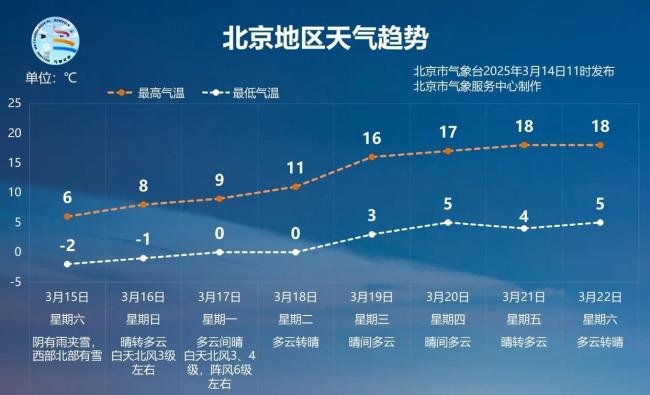 今明兩天北京將有雨雪降溫天氣,，西部北部山區(qū)積雪明顯