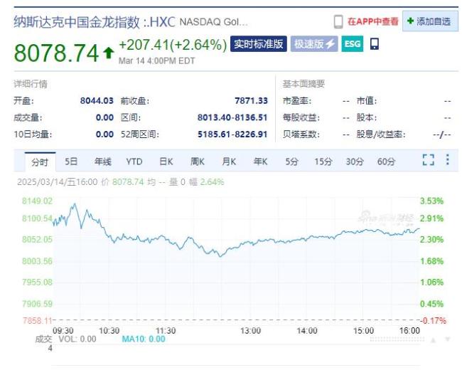 英偉達(dá)市值一夜大增1萬(wàn)億元 科技股領(lǐng)漲美股