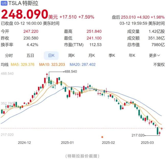 特斯拉股价腰斩背后 马斯克决策代价