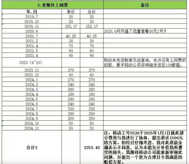 手機套餐“圍剿”老年人：各種名目收費超7000元,，投訴后稱可退一半 糊涂賬難解