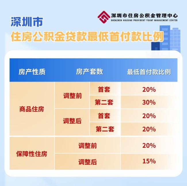 深圳：買房家庭最高可貸231萬元 新政助力購房需求