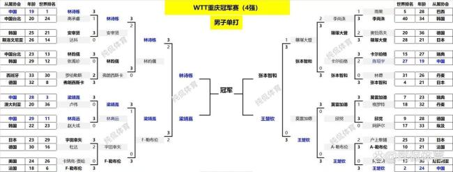 王楚欽4-1張本智和