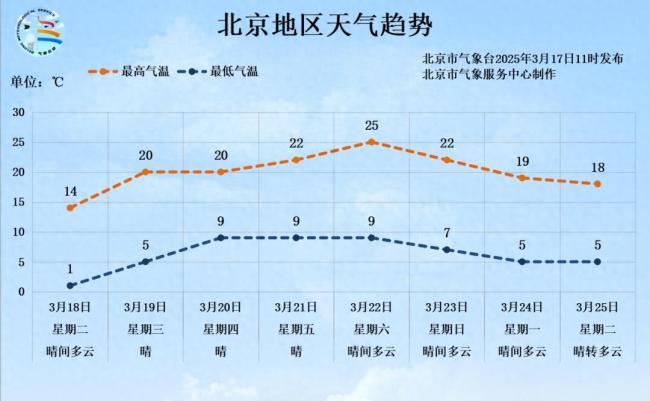 北京今日北風(fēng)較大，山區(qū)局地陣風(fēng)可達(dá)9級以上