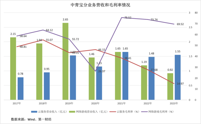 網(wǎng)游第一股轉(zhuǎn)型做算力業(yè)績(jī)翻車 云服務(wù)增收不增利