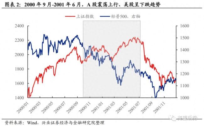 為何A股能走出罕見的獨立行情