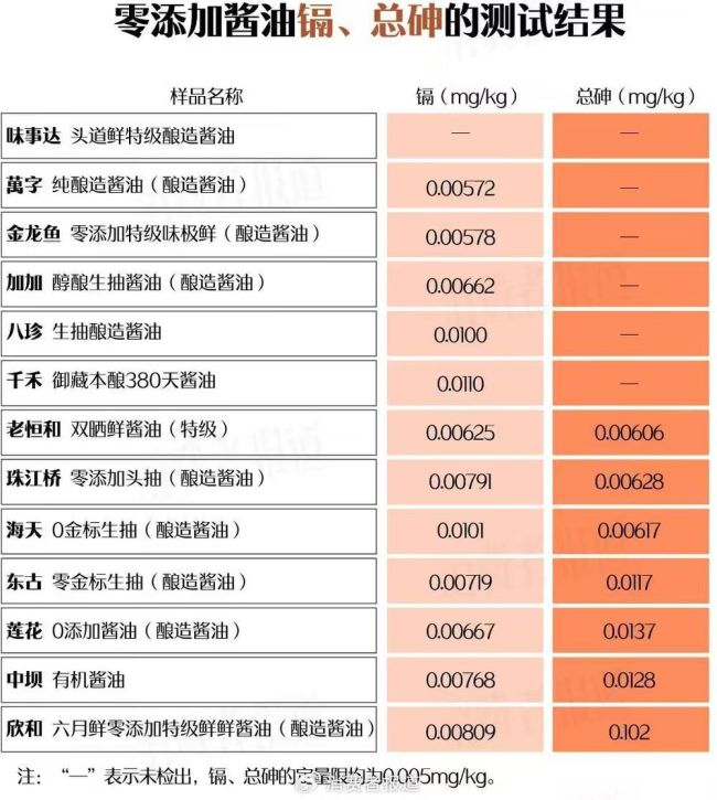 廠商回應零添加醬油檢測出含鎘和砷 重金屬問題引關注