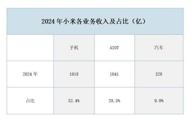 雷軍一年攢了400億 銀行存款大增