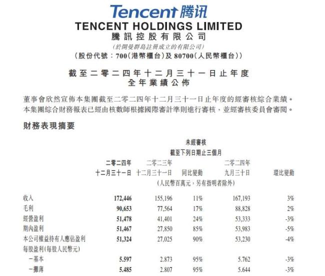 騰訊控股2024凈利潤1940.7億