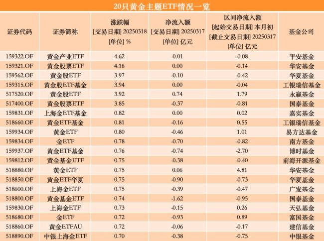 有黃金主題基金限購100元 金價創(chuàng)新高帶動ETF領(lǐng)漲