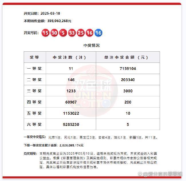 雙色球開11注715萬 二等獎146注 彩市紛繁好運連連