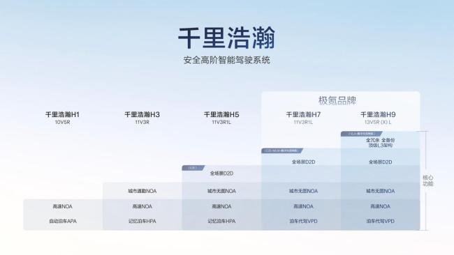 極氪發(fā)布滿血版車位到車位智駕 全國都能去，有位就能停