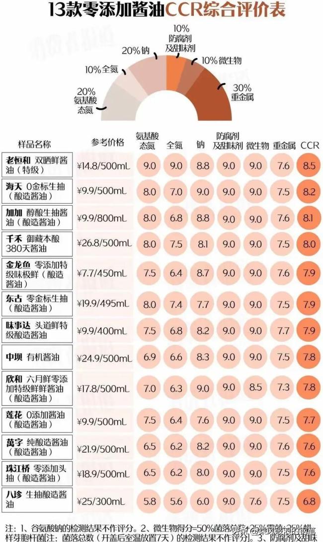 博主解讀零添加醬油翻車 重金屬超標(biāo)驚現(xiàn)