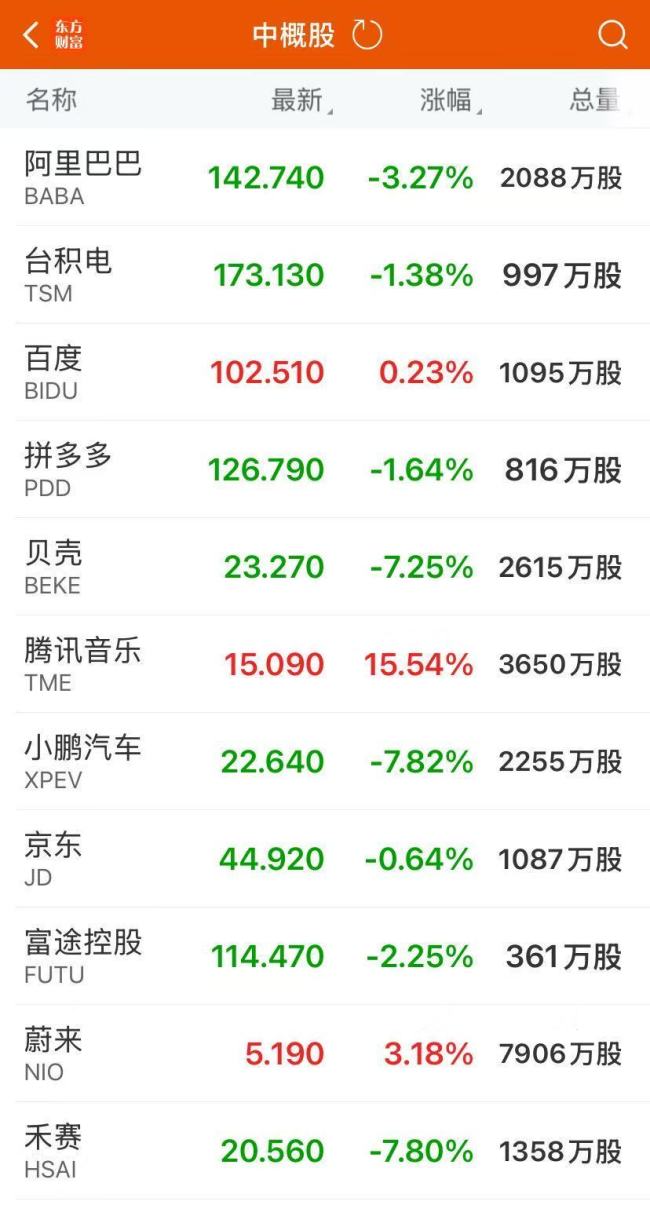 特斯拉市值蒸發(fā)2900億元,，特斯拉跌超5%！