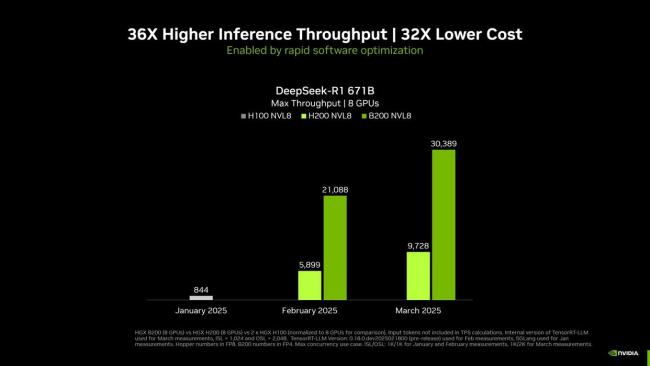 英偉達創(chuàng)滿血DeepSeek推理世界紀錄 性能顯著提升