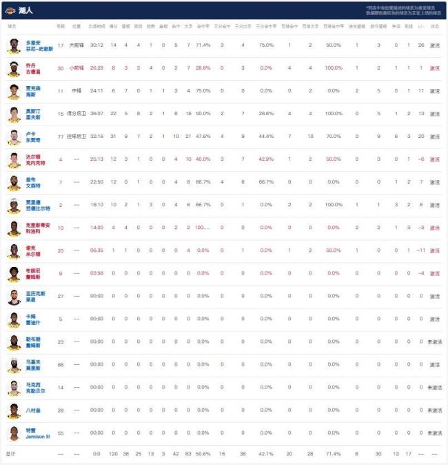 湖人掘金五佳球：東契奇瀟灑壓哨拋投 戈登霸王劈扣 東契奇31+9+7閃耀