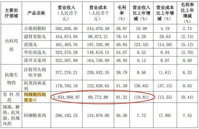 曾經(jīng)的“偉哥平替”為何賣不動(dòng)了 市場(chǎng)競(jìng)爭(zhēng)加劇