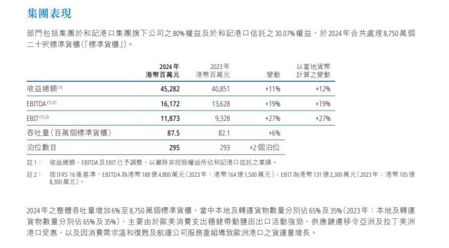 李嘉誠旗下長和公布2024年業(yè)績：全球53個港口貢獻453億港元收入,，營收增長3.3%