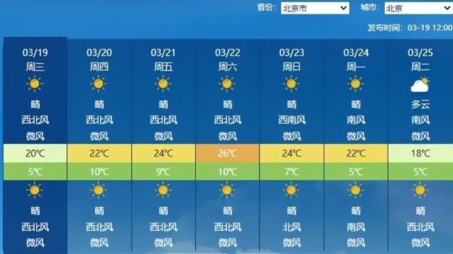 北京算入春了嗎 氣溫攀升待定