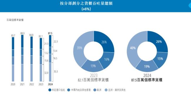 李嘉誠旗下長和公布2024年業(yè)績 營收增長利潤下滑