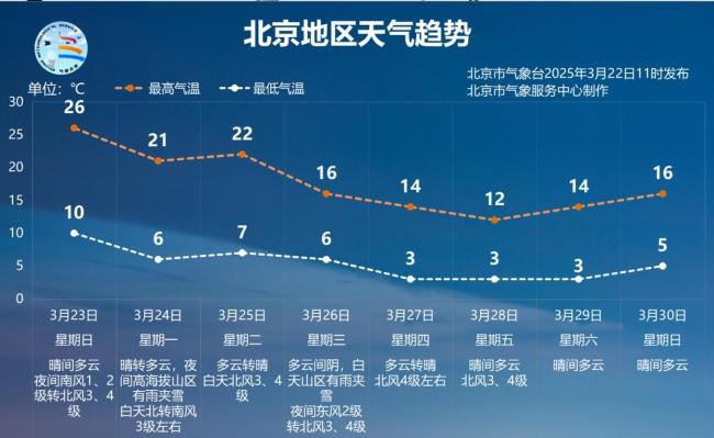 北京雙休日晴暖持續(xù),，下周冷空氣頻繁氣溫降