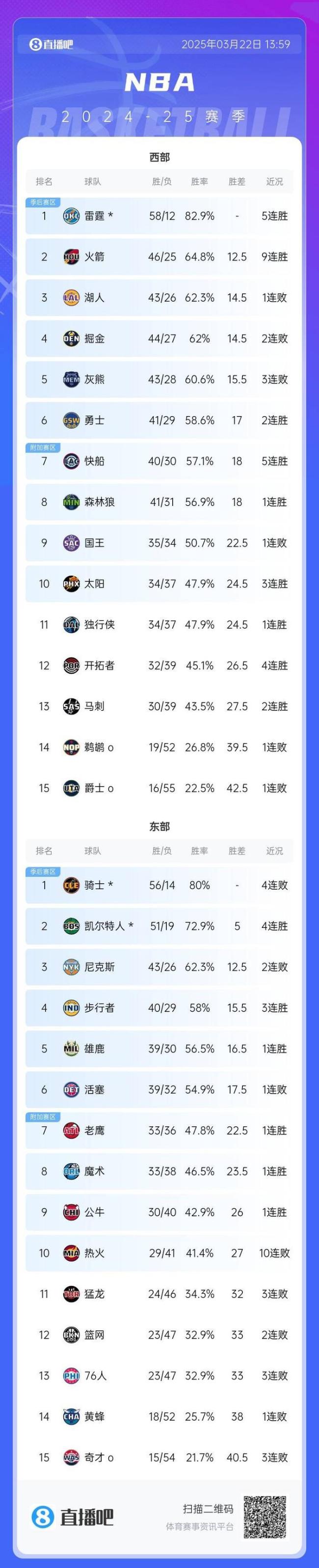 火箭穩(wěn)居西區(qū)次席 9連勝鞏固位置