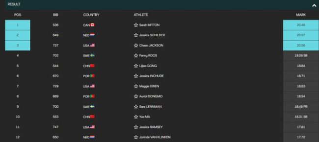 連續(xù)19年世界大賽沒掉出前六 中國(guó)田徑選手只有她一人