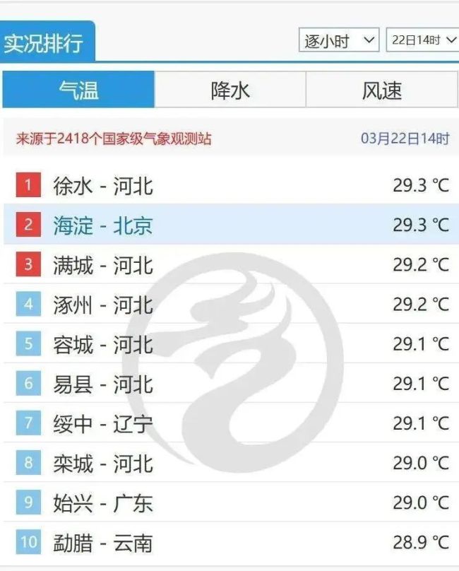 北京打破1959年來最早30℃紀錄！秋褲先別收,，本周氣溫直降