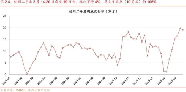 二手房成交降温 增幅收窄趋势显现