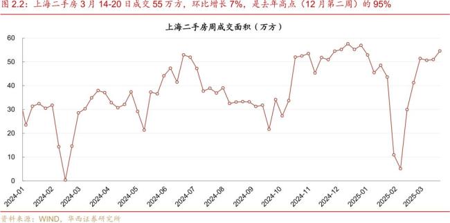 二手房成交降温 增幅收窄趋势显现