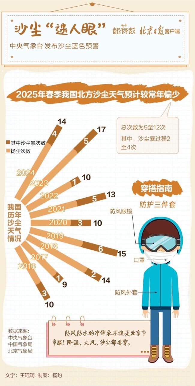四预警齐发！一周越冬夏，穿衣乱成谜！北京寒潮、沙尘暴、大风、大雾四个预警