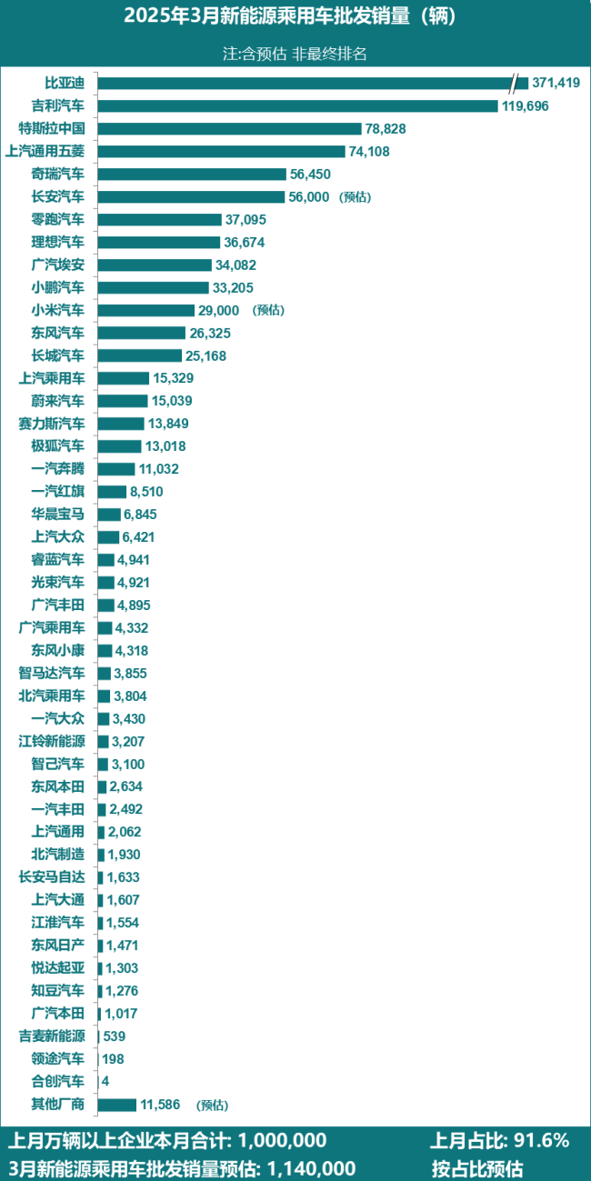 特斯拉中国3月份批发销量78828辆