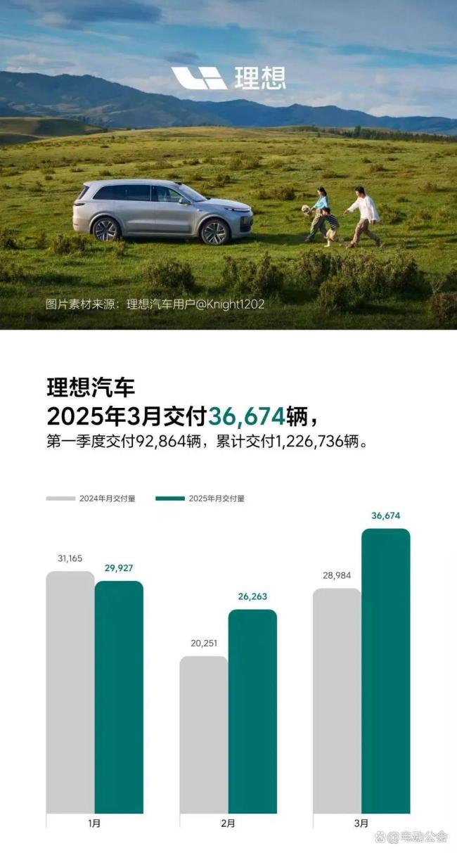 3月销量成绩出炉：比亚迪屠榜，零跑逆袭 新能源市场高增长态势