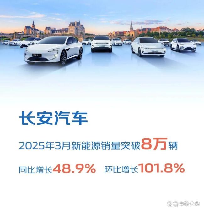 3月销量成绩出炉：比亚迪屠榜，零跑逆袭 新能源市场高增长态势