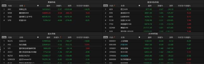 全球资本市场动荡 A股能否独善其身 美股暴跌引发关注