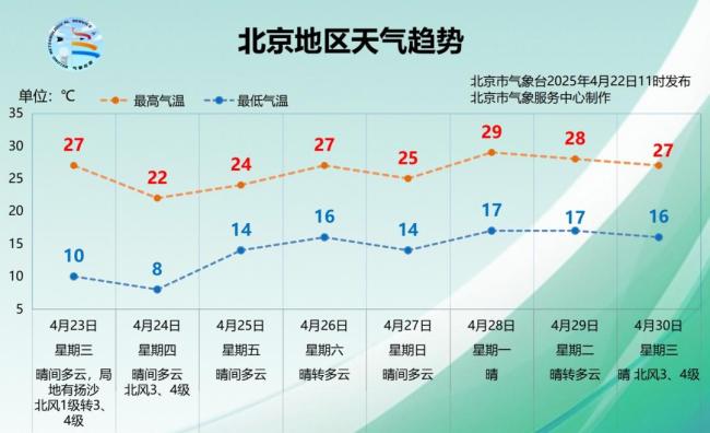 北京：明天午后，北风进京，局地有扬沙！