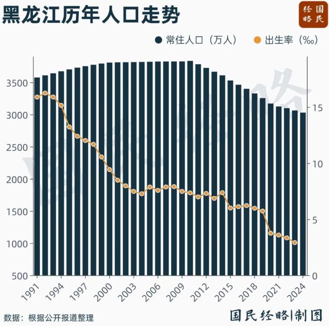 10年少了1100万人！这个地方，怎么了？ 东北人口危机探因