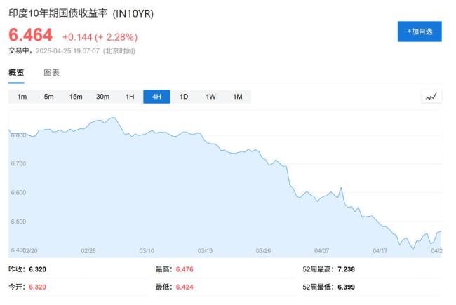 地缘冲突升级 印度股债汇三杀 市场恐慌情绪蔓延