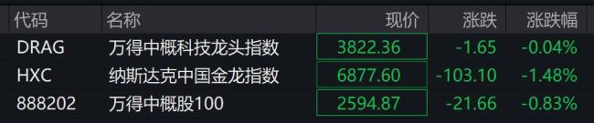 特朗普稱經(jīng)濟(jì)負(fù)增長(zhǎng)是拜登留下的 美股應(yīng)聲下跌