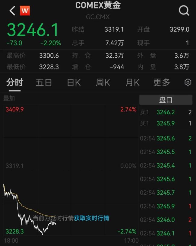 國際金價(jià)油價(jià)下跌 市場不確定性增加